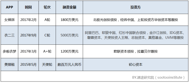 速途研究院：2017年 Q3共享衣橱市场分析报告 