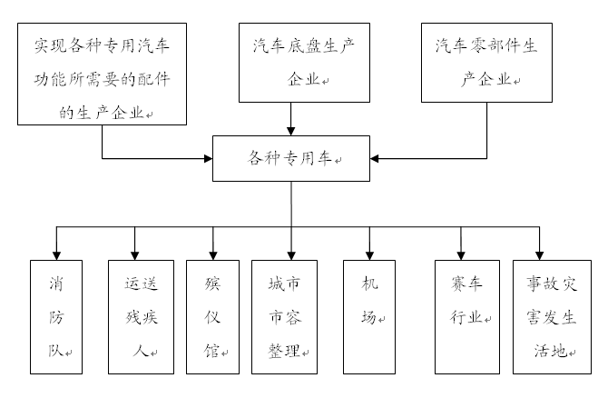 消防车行业产业链分析(项目报告 中国企业扶持资金申请咨询服务