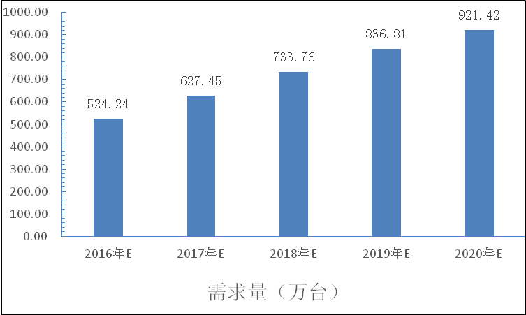 中国智能马桶行业市场供需分析(立项报告)