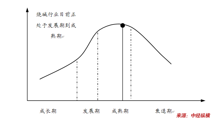 烧碱产品发展概述(立项申请 中国企业扶持资金申请咨询服务中心