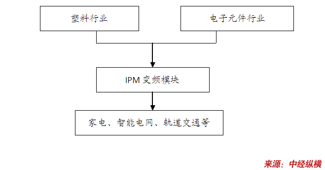 IPM变频模块产品产业链分析(立项申请)