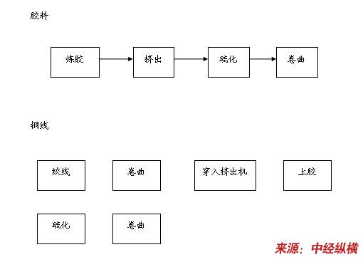 橡胶线产品生产技术发展趋势分析立项申请报告